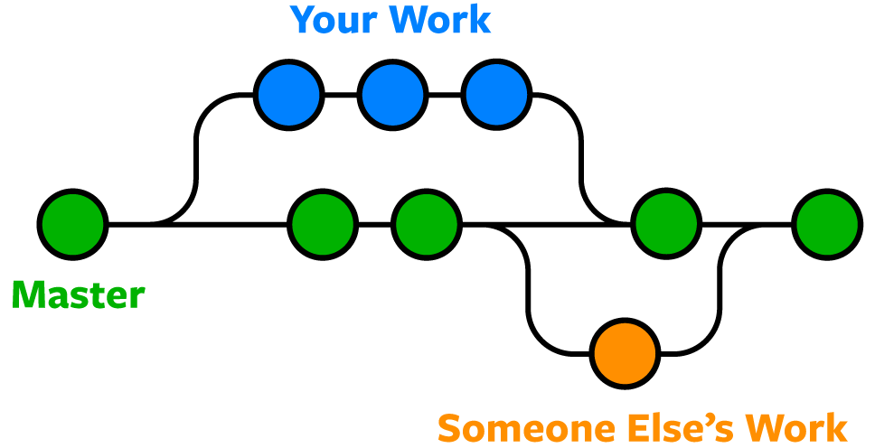 Git Branches